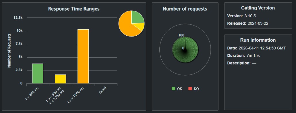 Results of the Montecarlo simulation in a Docker deployment