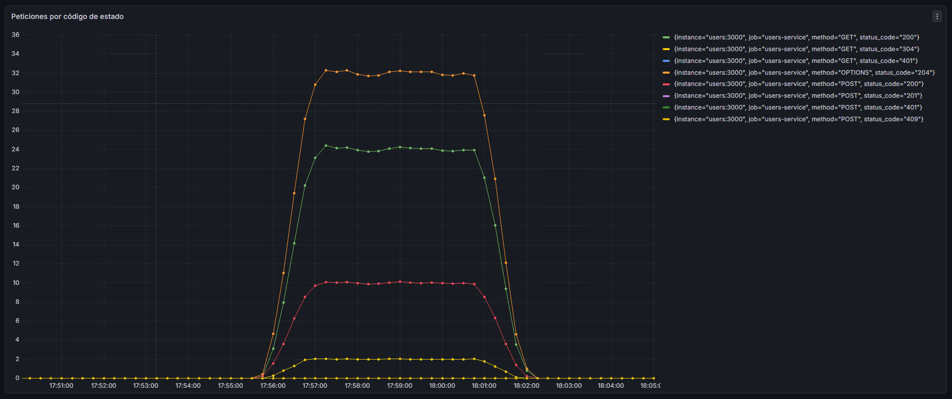Requests by status code