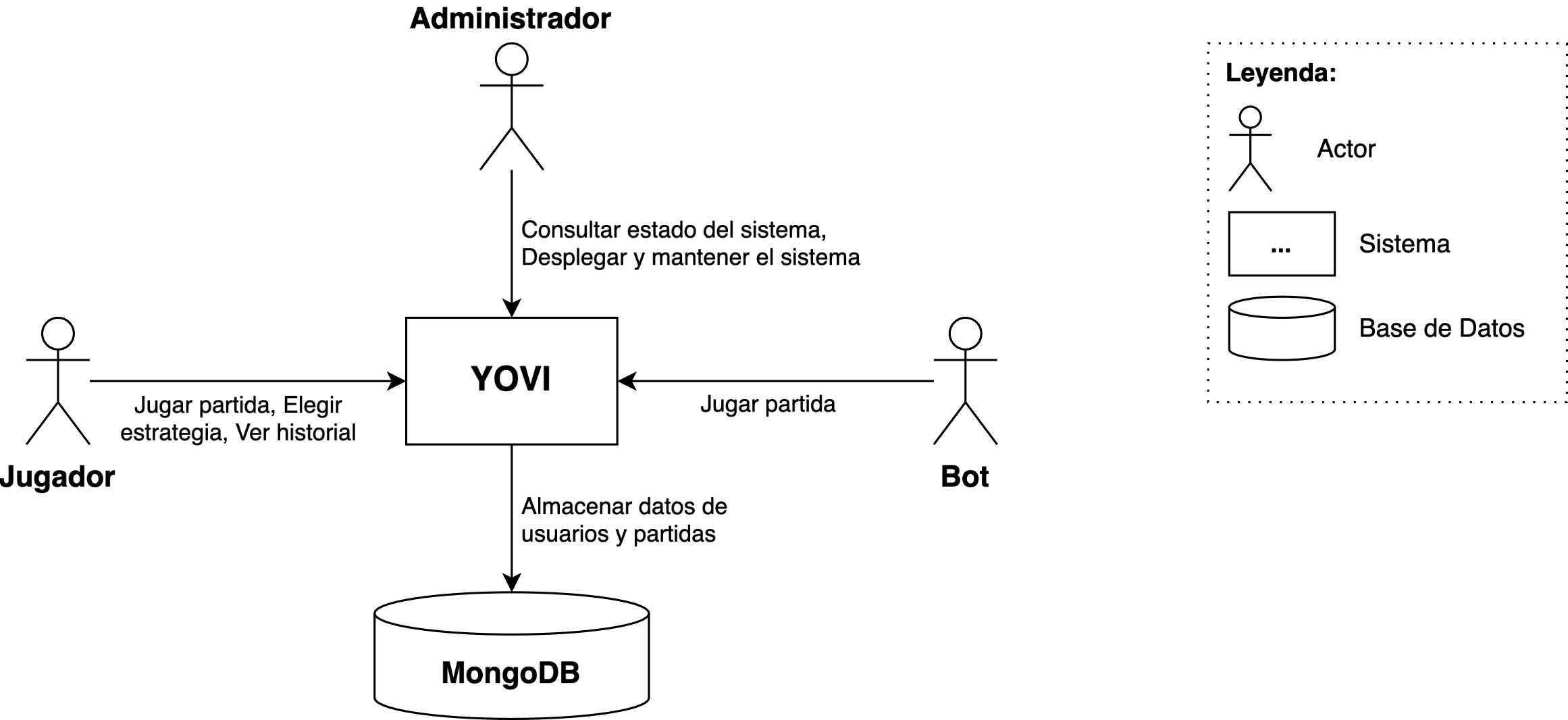 Diagrama correspondiente al Contexto de Negocio
