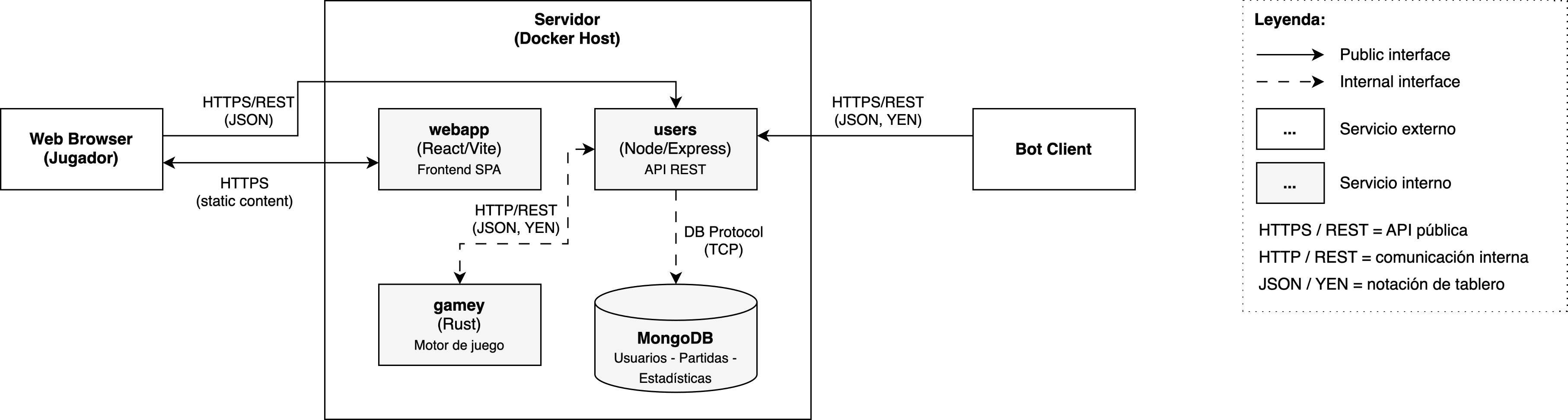 Diagrama correspondiente al Contexto Técnico