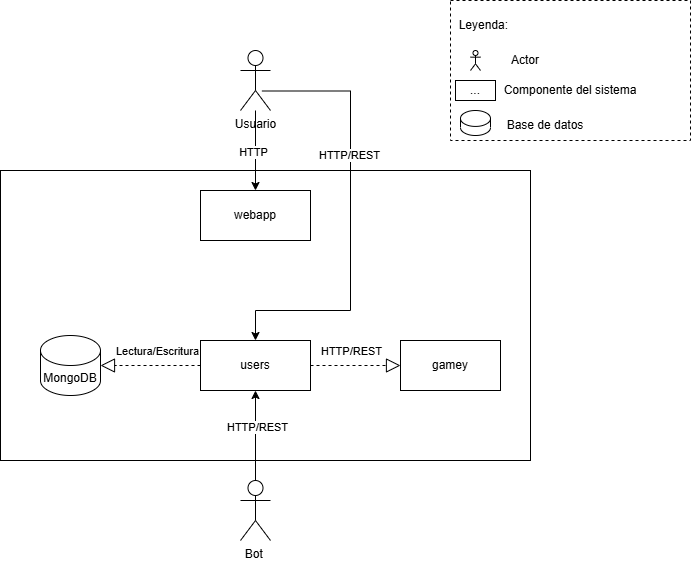 Diagrama correspondiente a la visita de bloque general