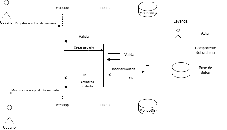 Diagrama correspondiente a el proceso de registrar un usuario