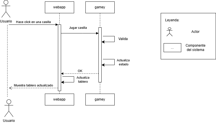 Diagrama correspondiente a el proceso de jugar una casilla