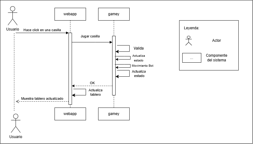 Diagrama correspondiente a el proceso de jugar una casilla en una partida contra un bot