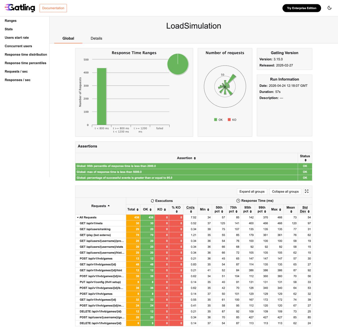 Resultados de LoadSimulation