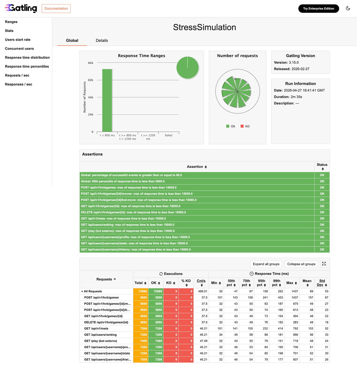 Resultados de StressSimulation en despliegue