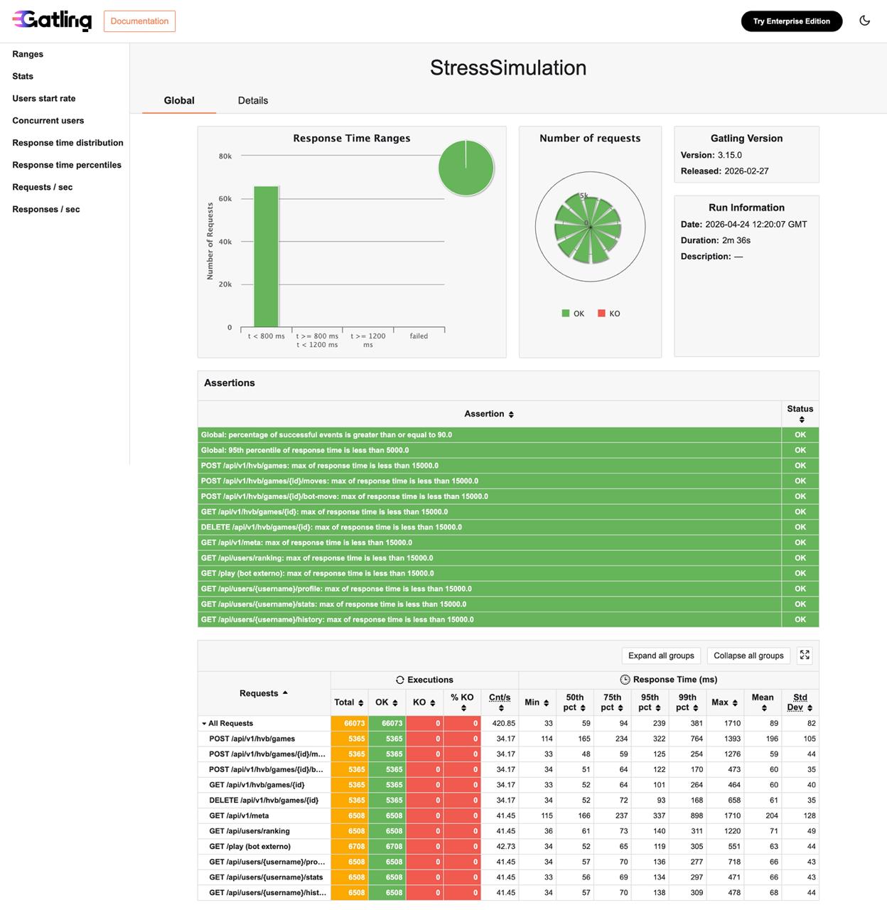 Resultados de StressSimulation en local