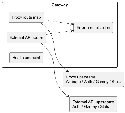 05 level2 gateway whitebox