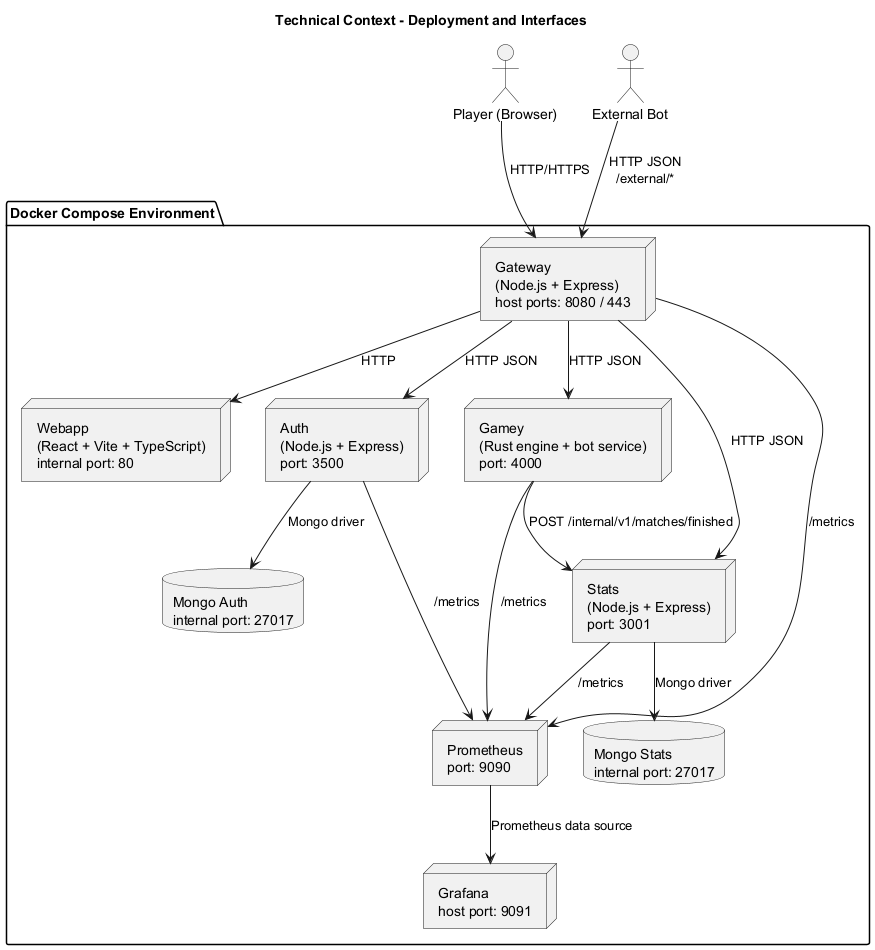 technical context diagram