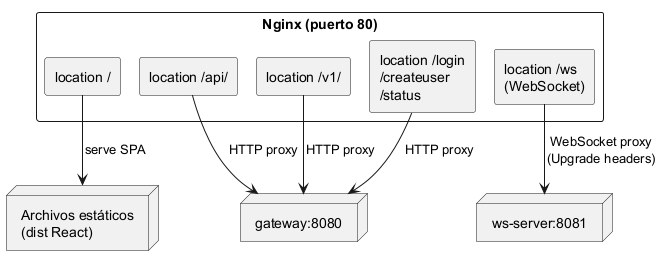 Nginx Routing