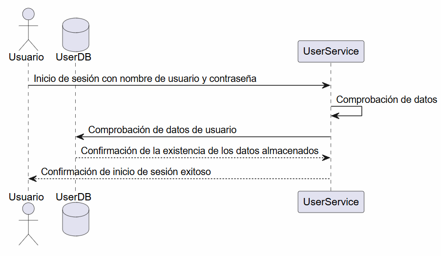 PlantUML del escenario de inicio de sesión de yovi