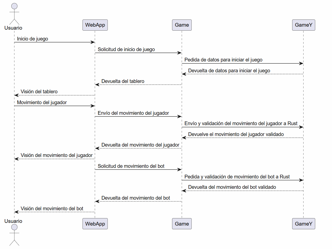 PlantUML del escenario de juego con el bot de yovi