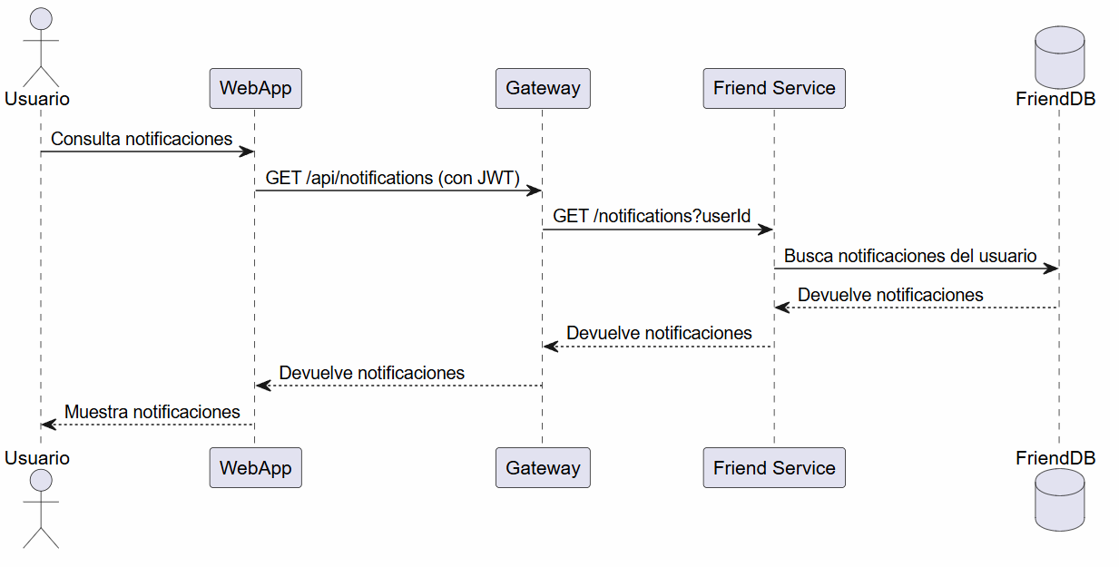 PlantUML del escenario de gestión de notificaciones de yovi