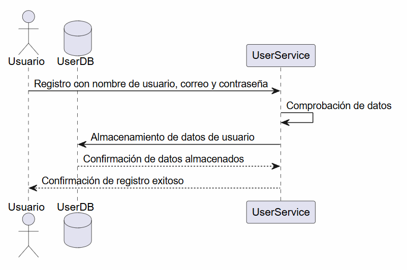 PlantUML del escenario de registro de usuario de yovi