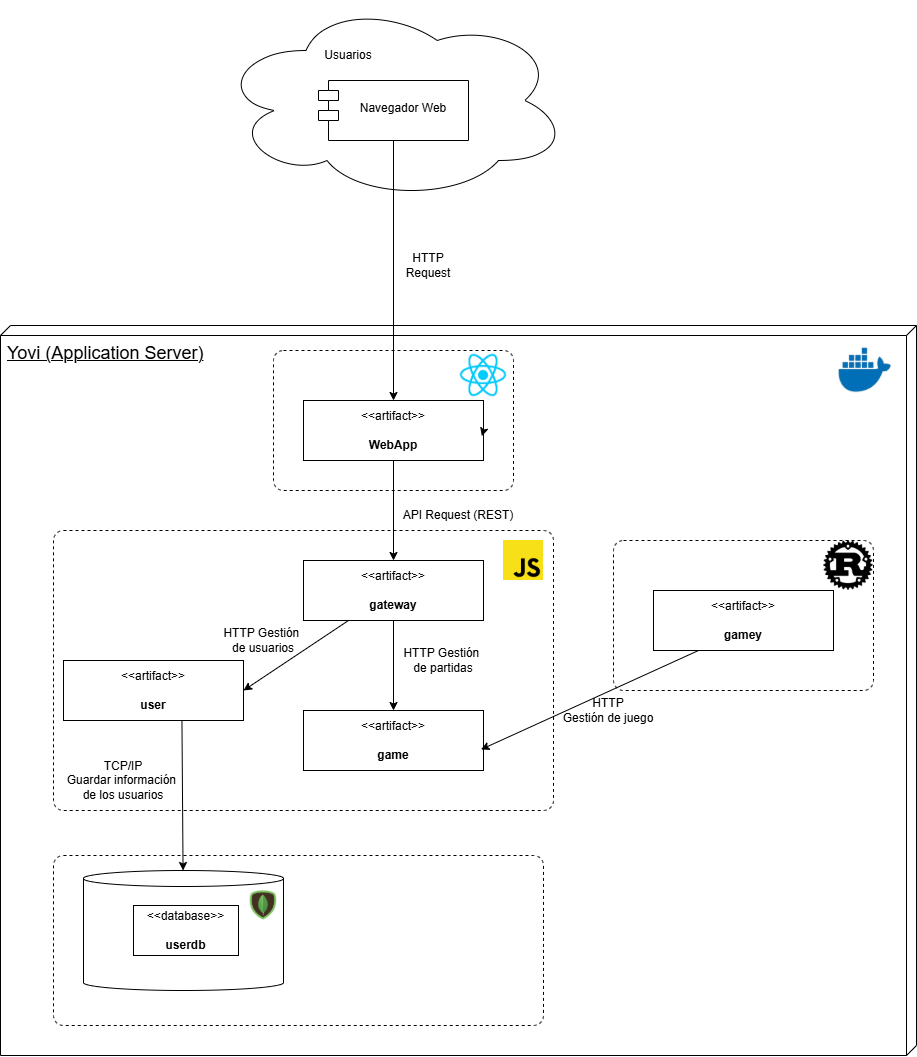 Diagrama de despliegue - Nivel 2