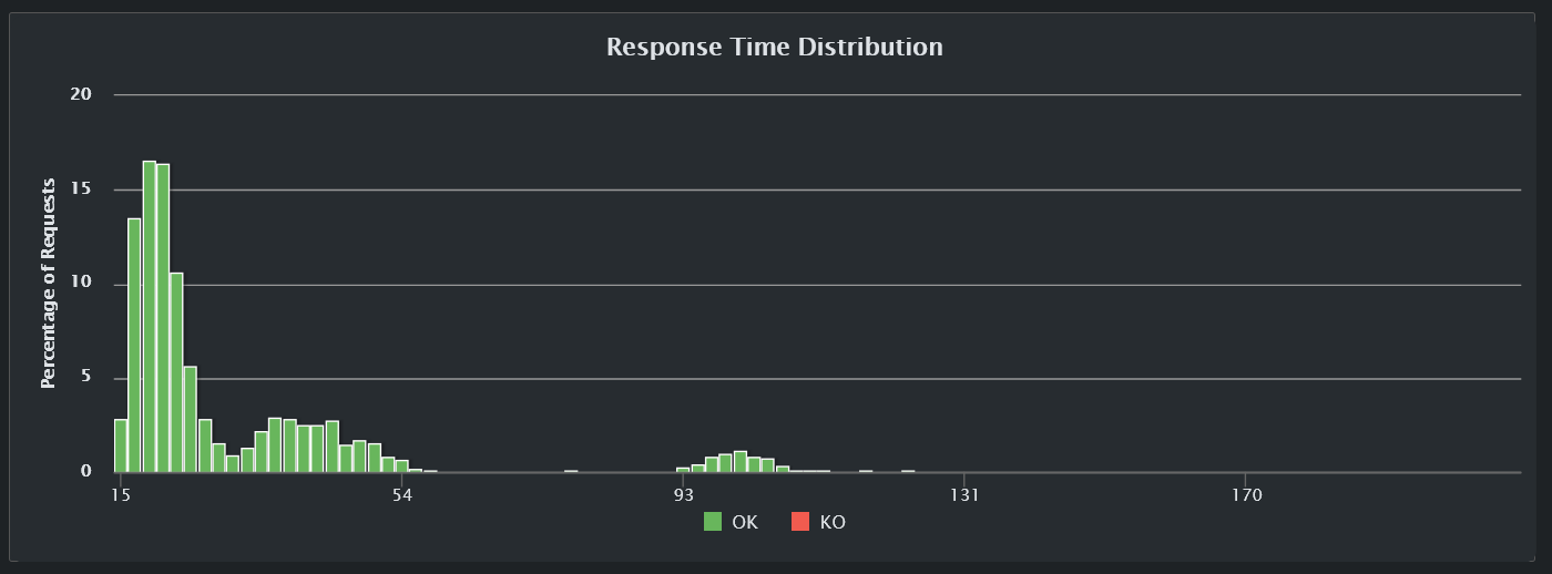 Distribución del tiempo de respuesta