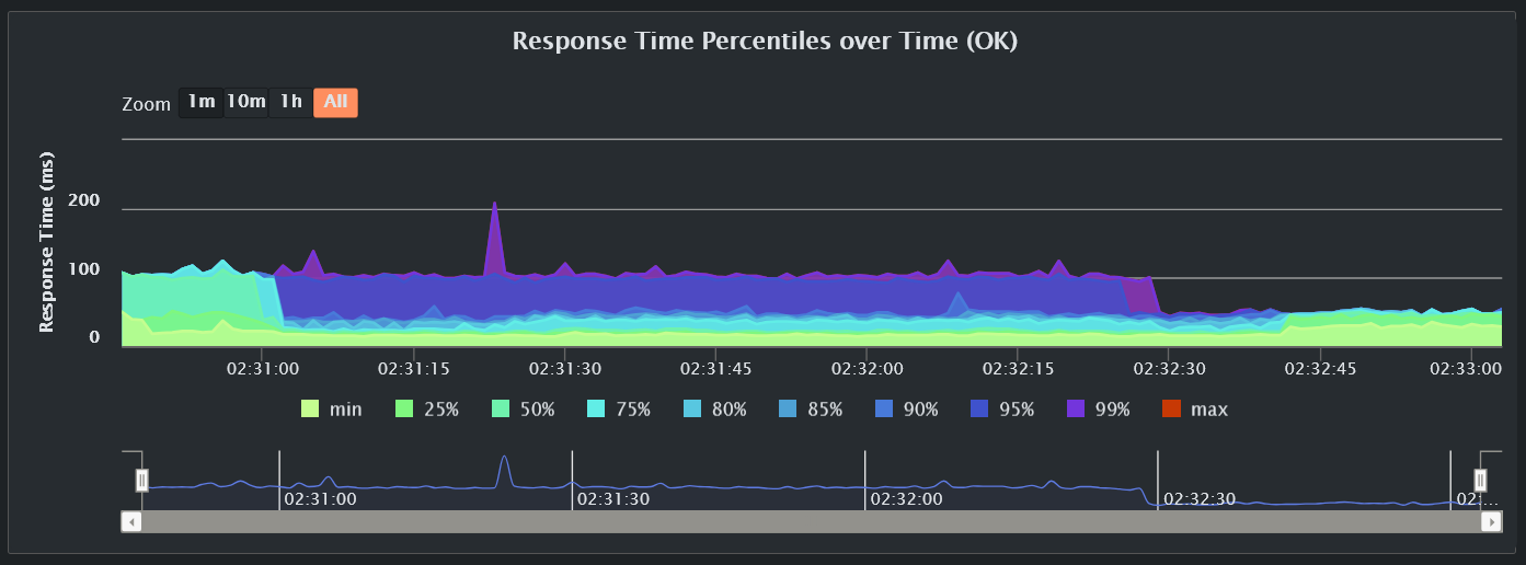 Percentiles del tiempo de respuesta