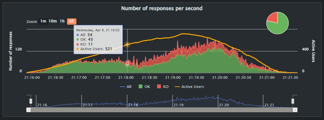 Respuestas por segundo de Carga1000