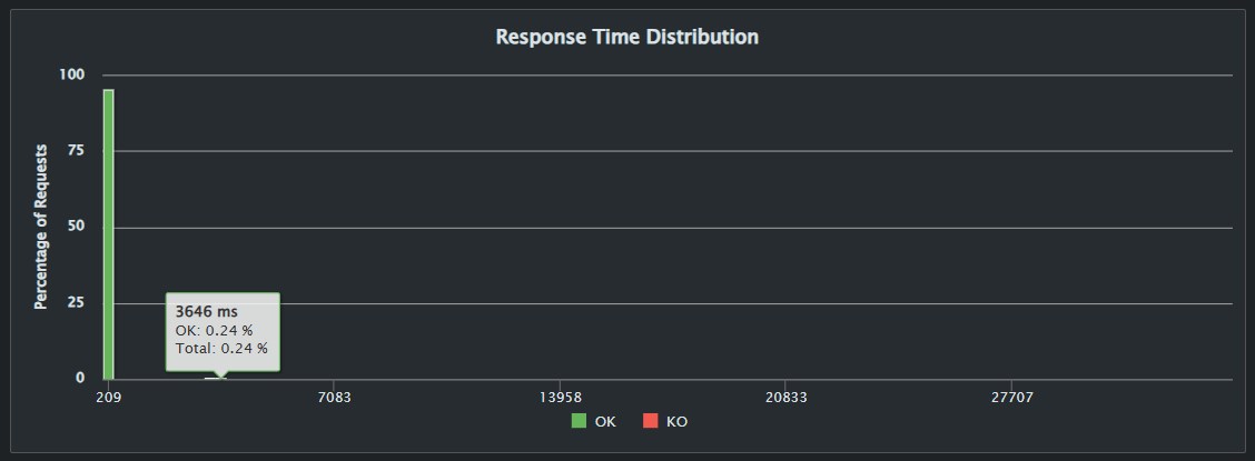 Tiempos de respuesta de PicoCarga100