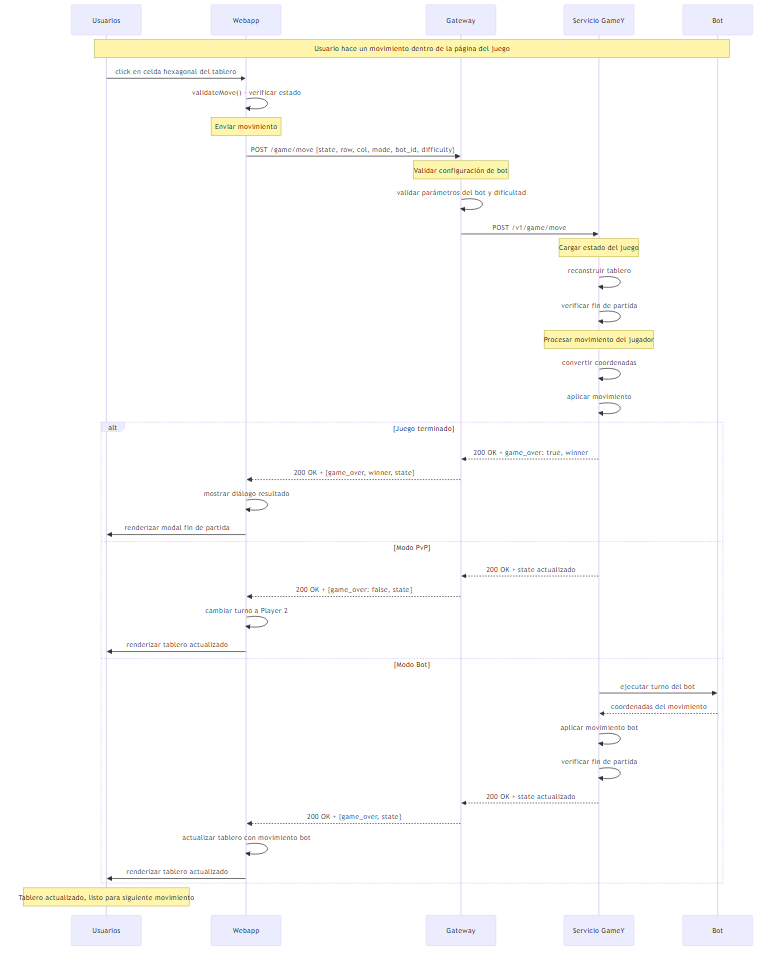 Sequence diagram Game Move