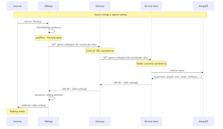 Sequence diagram Ranking