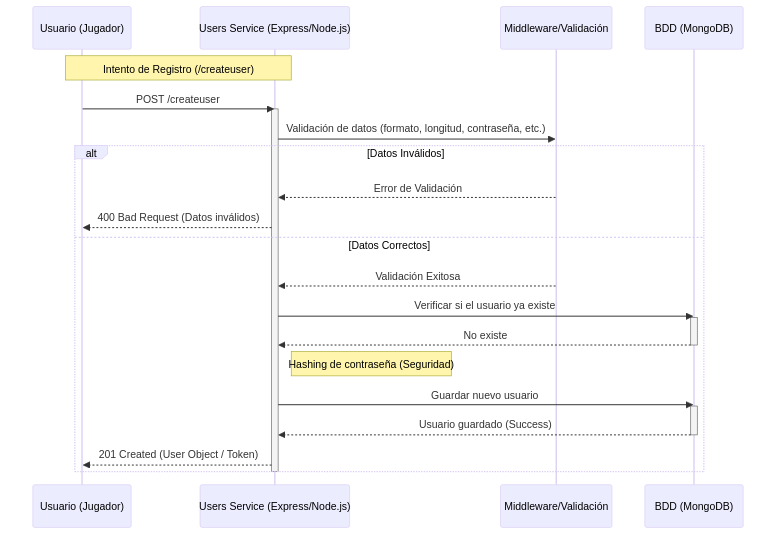 Sequence diagram register