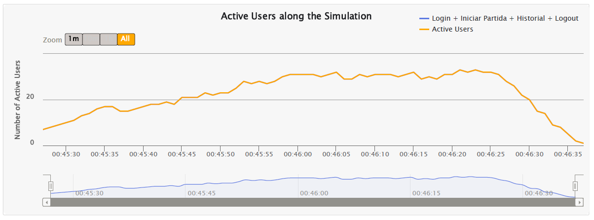 Gráfica de usuarios activos simultáneamente durante la ejecución