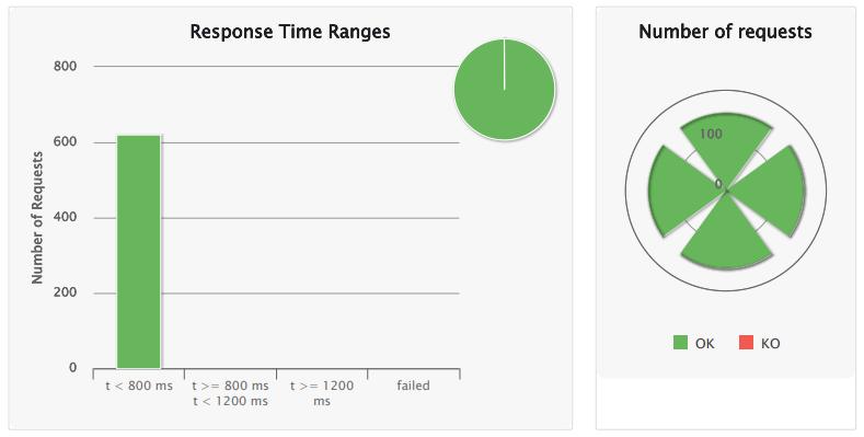Peticiones exitosas con estadísticas de tiempo de respuesta